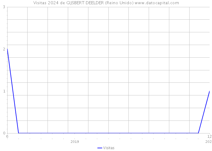 Visitas 2024 de GIJSBERT DEELDER (Reino Unido) 