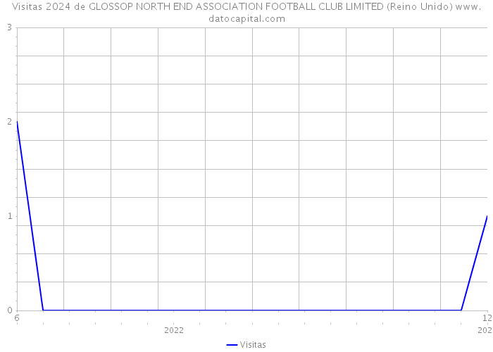Visitas 2024 de GLOSSOP NORTH END ASSOCIATION FOOTBALL CLUB LIMITED (Reino Unido) 