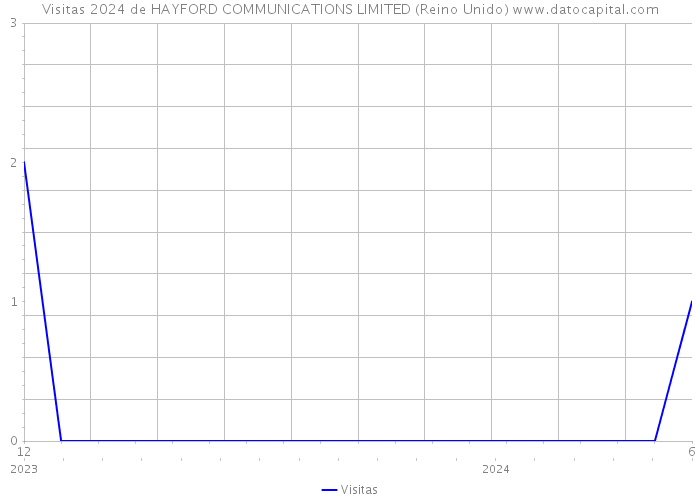 Visitas 2024 de HAYFORD COMMUNICATIONS LIMITED (Reino Unido) 