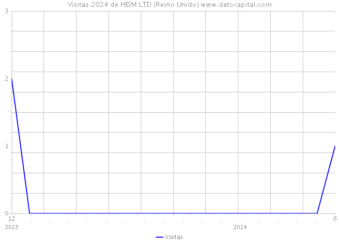 Visitas 2024 de HEIM LTD (Reino Unido) 