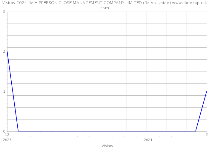 Visitas 2024 de HIPPERSON CLOSE MANAGEMENT COMPANY LIMITED (Reino Unido) 