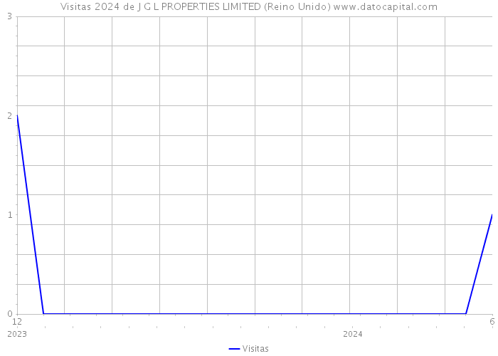 Visitas 2024 de J G L PROPERTIES LIMITED (Reino Unido) 