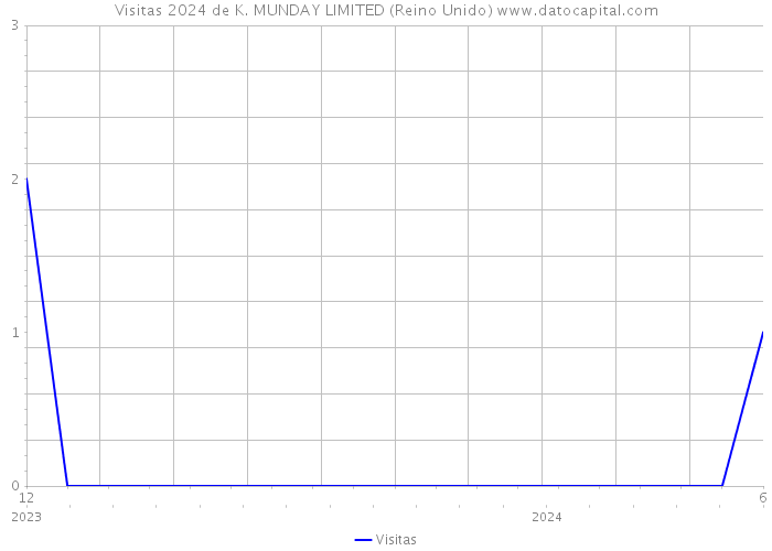 Visitas 2024 de K. MUNDAY LIMITED (Reino Unido) 