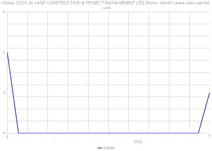 Visitas 2024 de LAND CONSTRUCTION & PROJECT MANAGEMENT LTD (Reino Unido) 
