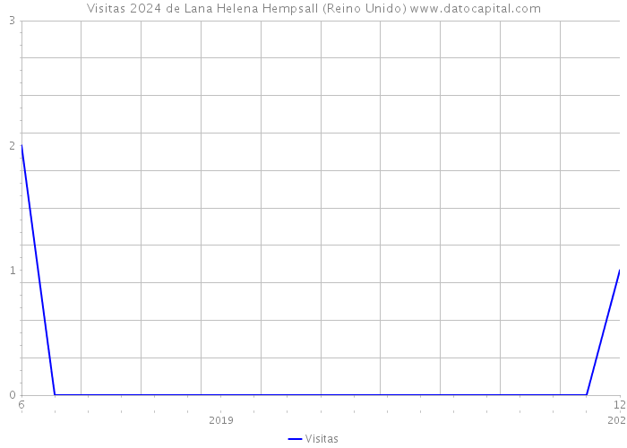 Visitas 2024 de Lana Helena Hempsall (Reino Unido) 