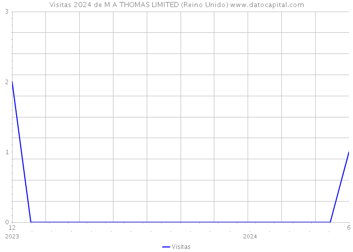 Visitas 2024 de M A THOMAS LIMITED (Reino Unido) 