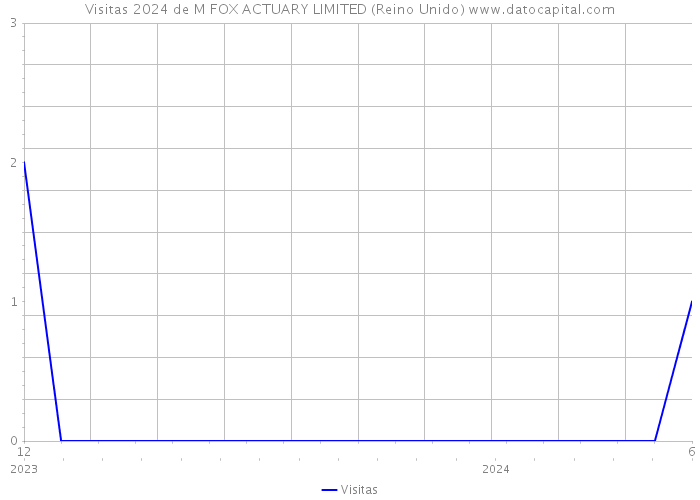 Visitas 2024 de M FOX ACTUARY LIMITED (Reino Unido) 