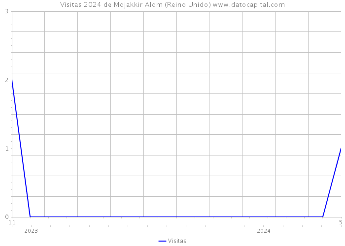 Visitas 2024 de Mojakkir Alom (Reino Unido) 