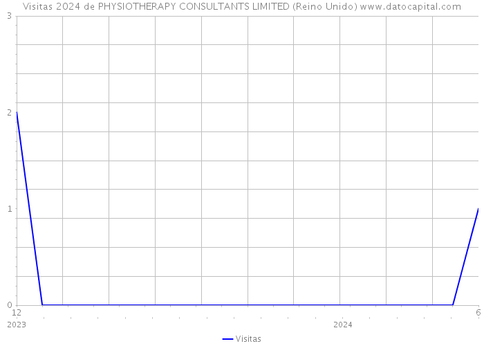 Visitas 2024 de PHYSIOTHERAPY CONSULTANTS LIMITED (Reino Unido) 