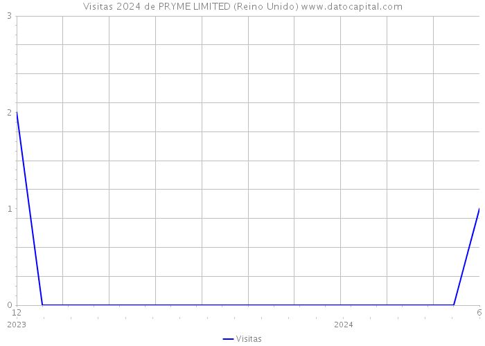 Visitas 2024 de PRYME LIMITED (Reino Unido) 