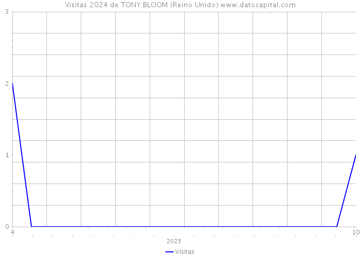 Visitas 2024 de TONY BLOOM (Reino Unido) 