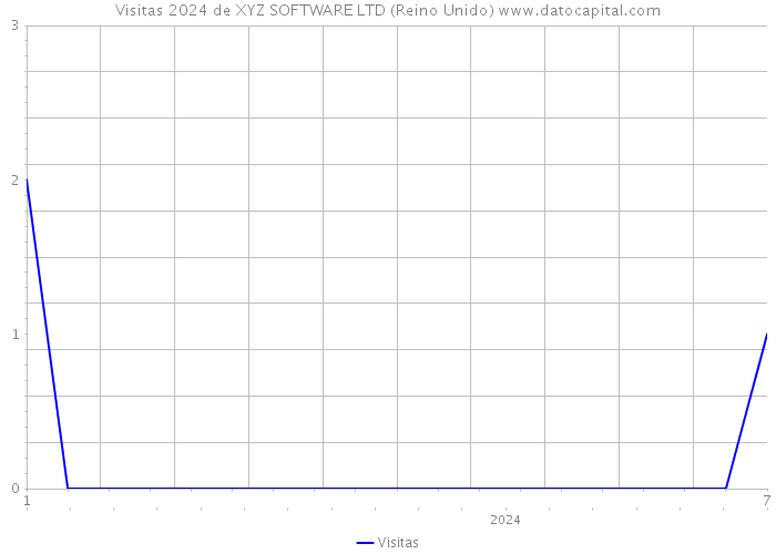 Visitas 2024 de XYZ SOFTWARE LTD (Reino Unido) 