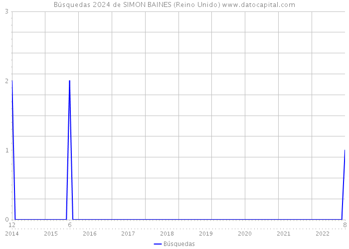 Búsquedas 2024 de SIMON BAINES (Reino Unido) 