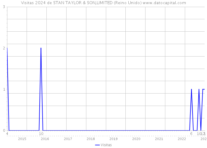 Visitas 2024 de STAN TAYLOR & SON,LIMITED (Reino Unido) 