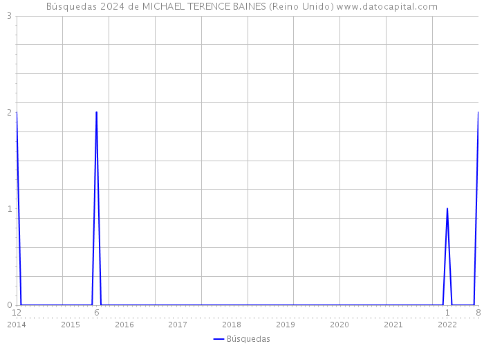 Búsquedas 2024 de MICHAEL TERENCE BAINES (Reino Unido) 