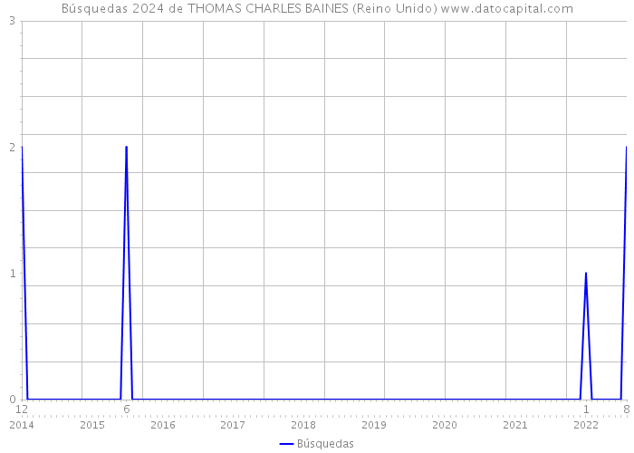 Búsquedas 2024 de THOMAS CHARLES BAINES (Reino Unido) 