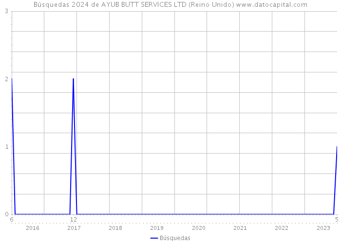 Búsquedas 2024 de AYUB BUTT SERVICES LTD (Reino Unido) 