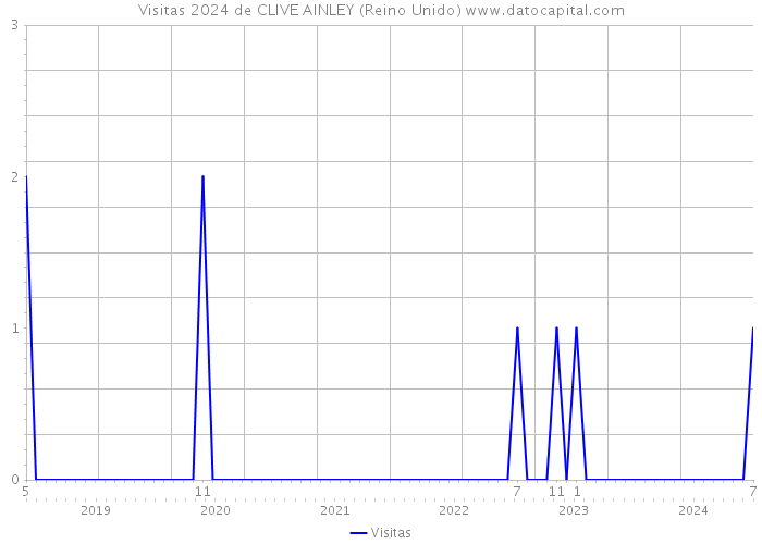 Visitas 2024 de CLIVE AINLEY (Reino Unido) 