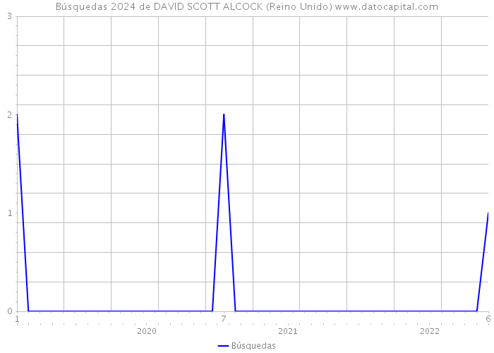 Búsquedas 2024 de DAVID SCOTT ALCOCK (Reino Unido) 