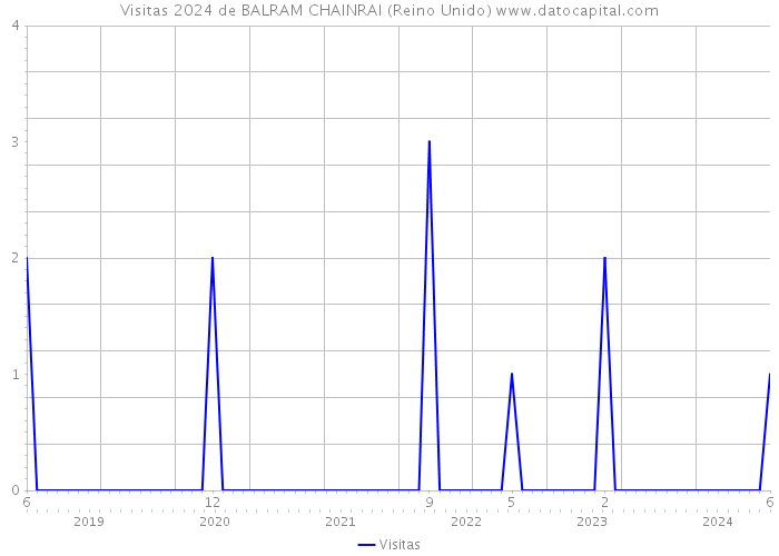 Visitas 2024 de BALRAM CHAINRAI (Reino Unido) 