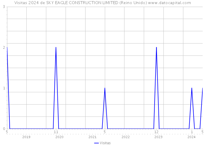 Visitas 2024 de SKY EAGLE CONSTRUCTION LIMITED (Reino Unido) 