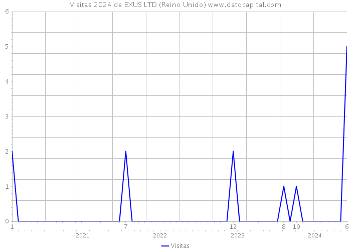 Visitas 2024 de EXUS LTD (Reino Unido) 