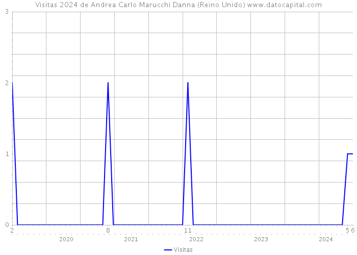 Visitas 2024 de Andrea Carlo Marucchi Danna (Reino Unido) 