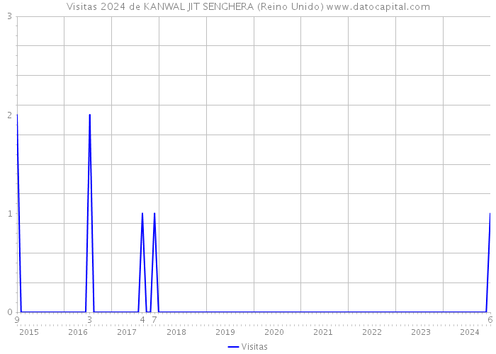 Visitas 2024 de KANWAL JIT SENGHERA (Reino Unido) 