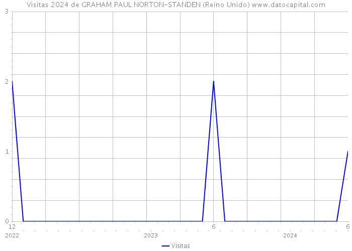 Visitas 2024 de GRAHAM PAUL NORTON-STANDEN (Reino Unido) 