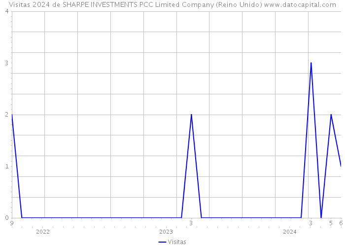 Visitas 2024 de SHARPE INVESTMENTS PCC Limited Company (Reino Unido) 