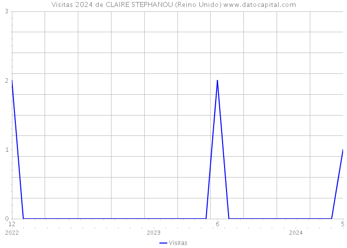 Visitas 2024 de CLAIRE STEPHANOU (Reino Unido) 