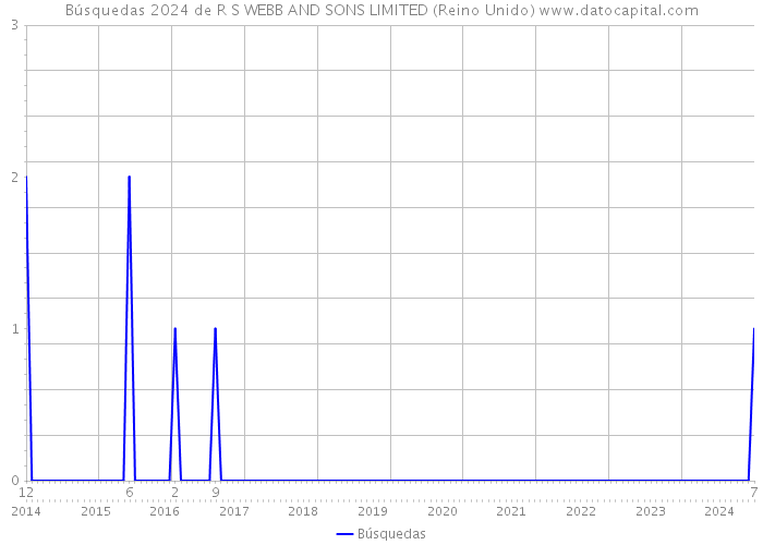 Búsquedas 2024 de R S WEBB AND SONS LIMITED (Reino Unido) 