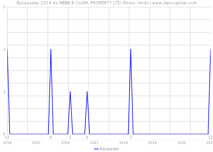 Búsquedas 2024 de WEBB & CLARK PROPERTY LTD (Reino Unido) 