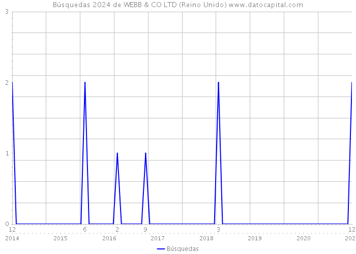 Búsquedas 2024 de WEBB & CO LTD (Reino Unido) 