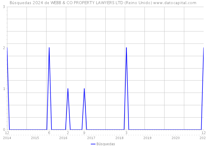 Búsquedas 2024 de WEBB & CO PROPERTY LAWYERS LTD (Reino Unido) 