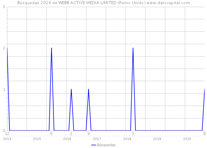 Búsquedas 2024 de WEBB ACTIVE MEDIA LIMITED (Reino Unido) 