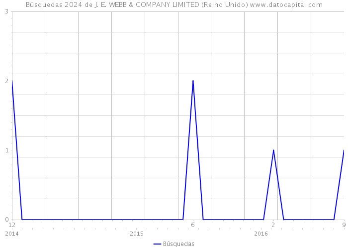 Búsquedas 2024 de J. E. WEBB & COMPANY LIMITED (Reino Unido) 