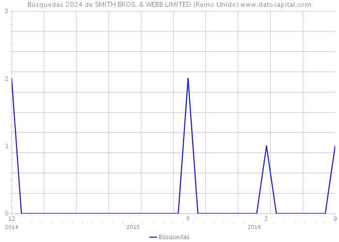Búsquedas 2024 de SMITH BROS. & WEBB LIMITED (Reino Unido) 
