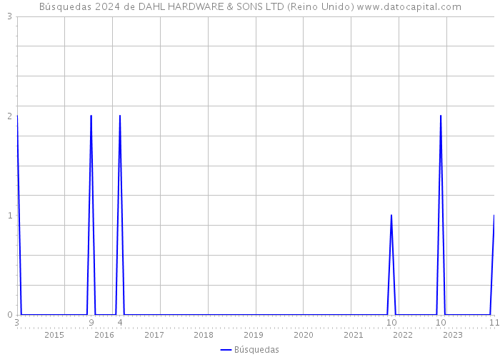 Búsquedas 2024 de DAHL HARDWARE & SONS LTD (Reino Unido) 