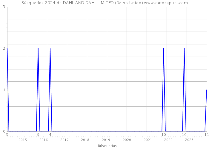 Búsquedas 2024 de DAHL AND DAHL LIMITED (Reino Unido) 