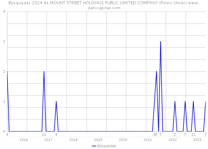 Búsquedas 2024 de MOUNT STREET HOLDINGS PUBLIC LIMITED COMPANY (Reino Unido) 