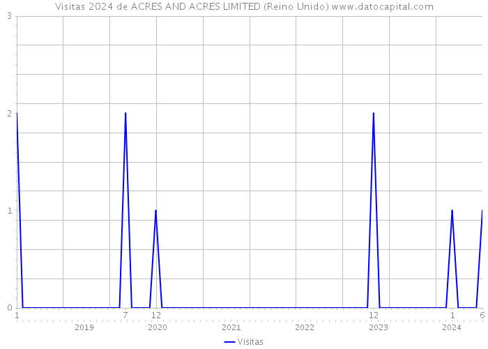 Visitas 2024 de ACRES AND ACRES LIMITED (Reino Unido) 