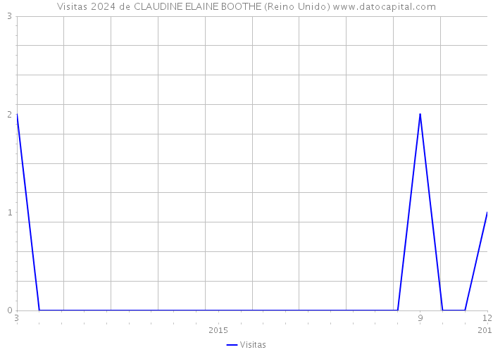 Visitas 2024 de CLAUDINE ELAINE BOOTHE (Reino Unido) 