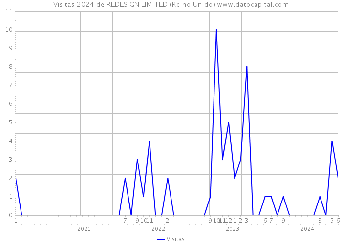 Visitas 2024 de REDESIGN LIMITED (Reino Unido) 