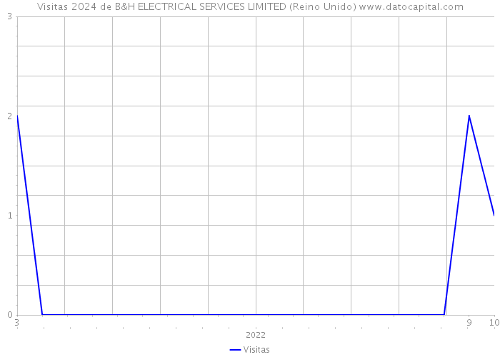 Visitas 2024 de B&H ELECTRICAL SERVICES LIMITED (Reino Unido) 