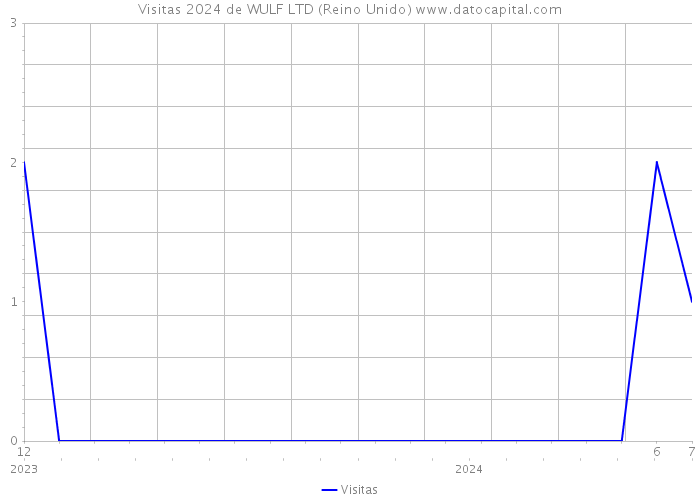 Visitas 2024 de WULF LTD (Reino Unido) 