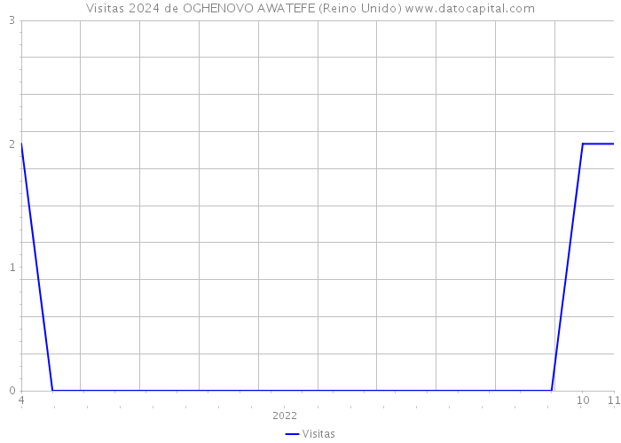 Visitas 2024 de OGHENOVO AWATEFE (Reino Unido) 