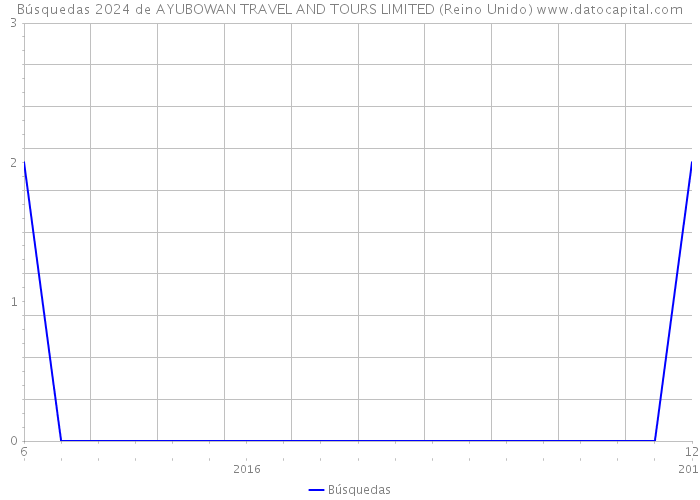 Búsquedas 2024 de AYUBOWAN TRAVEL AND TOURS LIMITED (Reino Unido) 