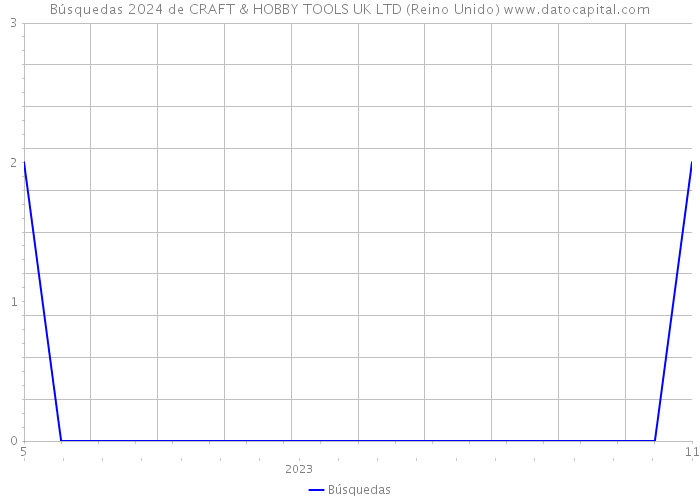 Búsquedas 2024 de CRAFT & HOBBY TOOLS UK LTD (Reino Unido) 