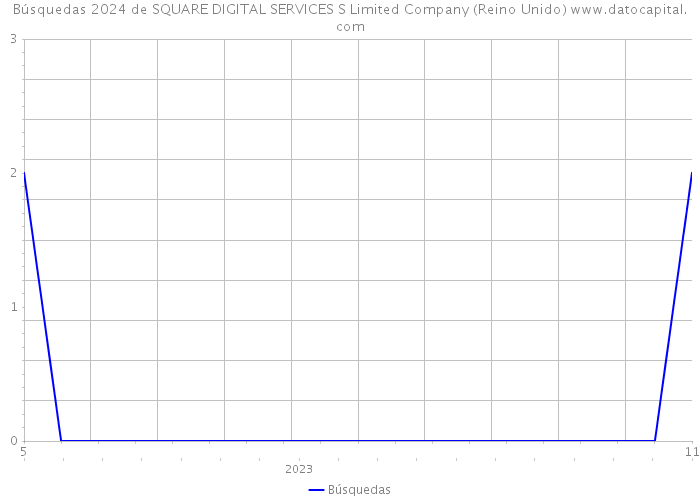 Búsquedas 2024 de SQUARE DIGITAL SERVICES S Limited Company (Reino Unido) 